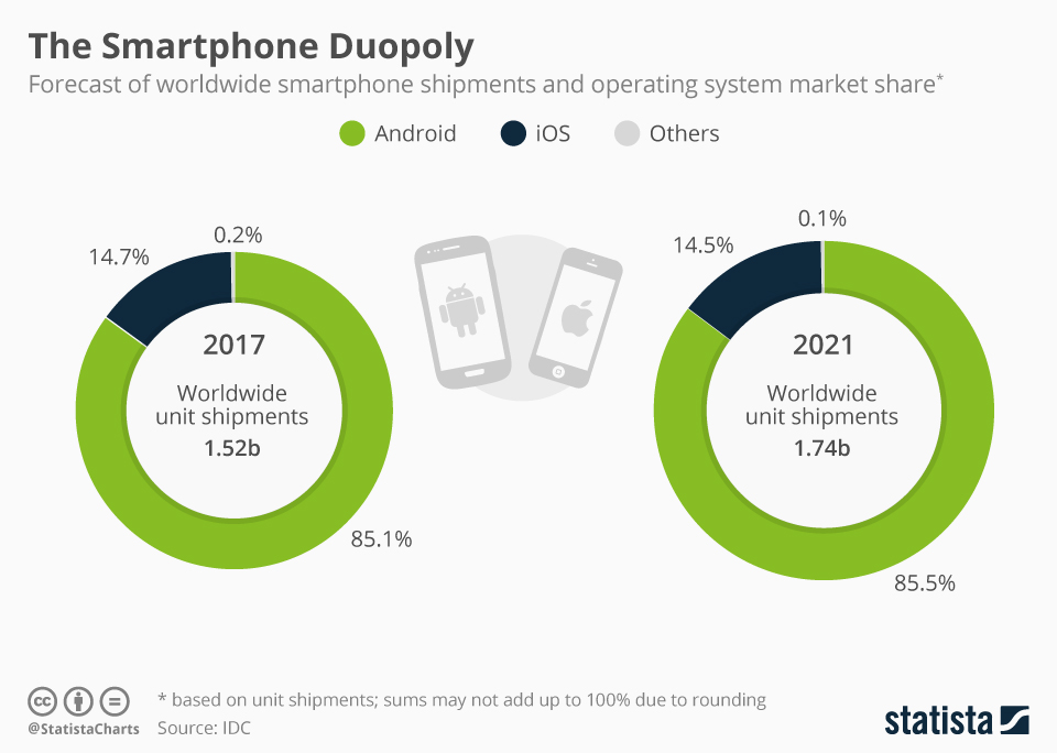 Part de marchés Android et iOS