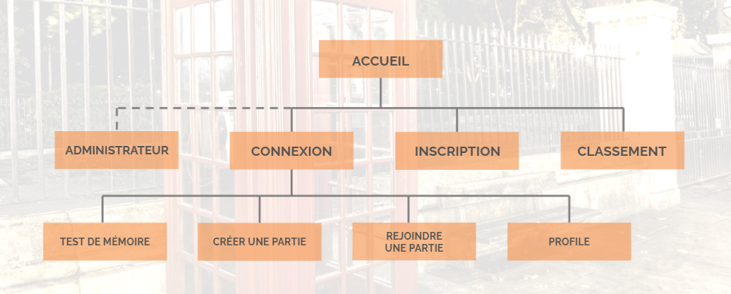 Schéma de navigation du site internet In'English