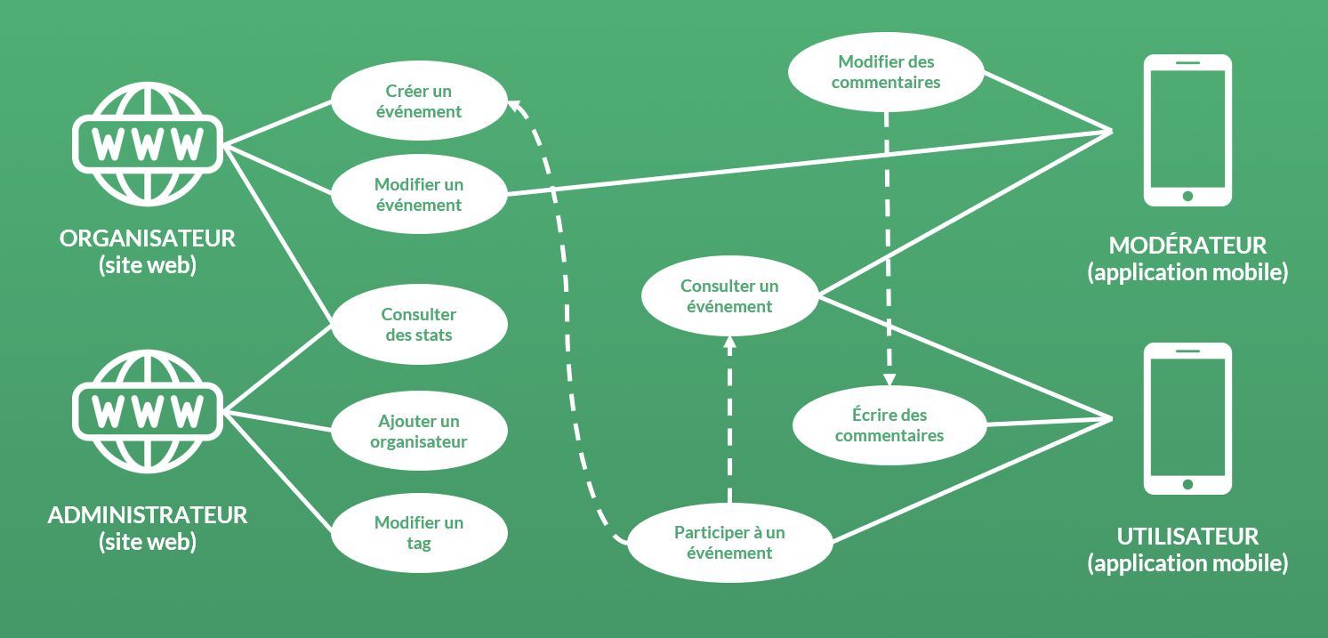 Cas d'utilisation de l'application Wawee